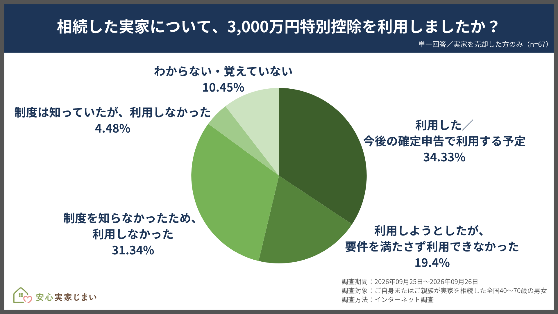 3,000万円特別控除の利用状況（単一回答・実家を売却した67名）